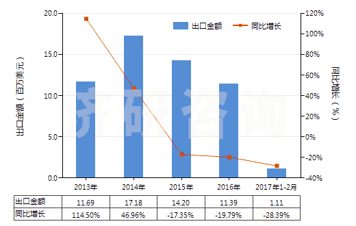2013-2017年2月中國矩形大理石及石灰華(用鋸或其他方法切割成矩形)(HS25151200)出口總額及增速統(tǒng)計